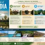 Best Time to Visit Cambodia: Weather, Seasons, and Regional Guide